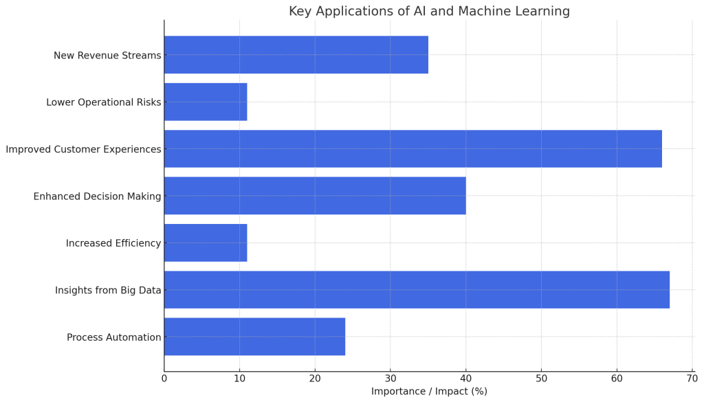 AI and machine learning Applications and Business Benefits
