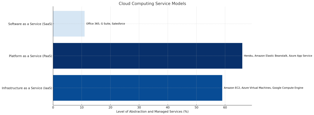 Cloud Computing Service Models