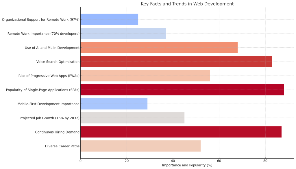 Facts and Trends Around Becoming a Web Developer