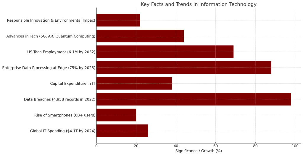 Key Facts and Trends Influencing Information Technology