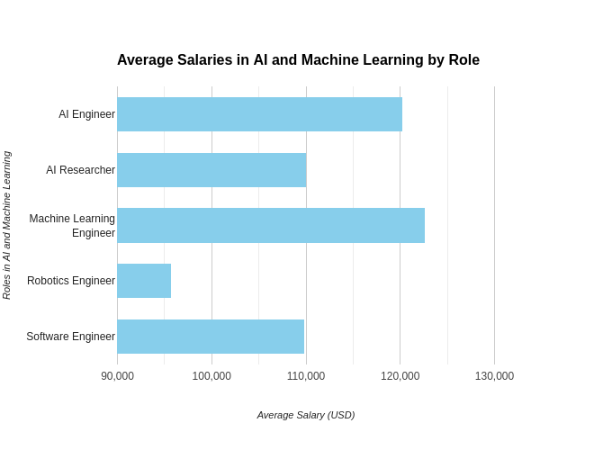 Salaries in AI and machine learning
