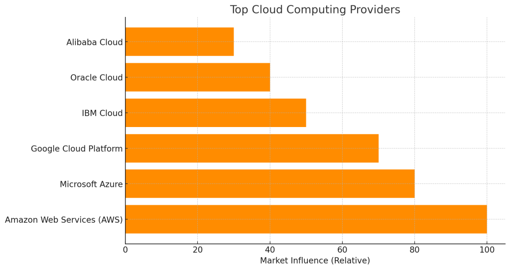 Top Cloud Computing Providers