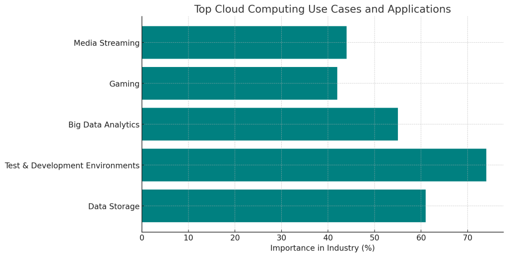 Top Cloud Computing Use Cases