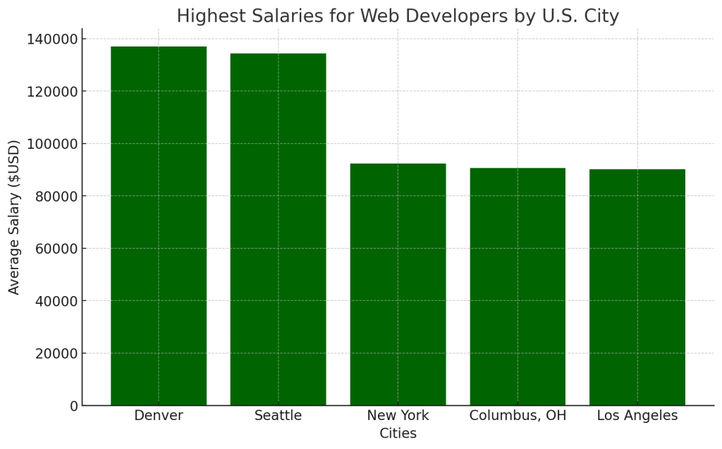cities highest salaries for web developers