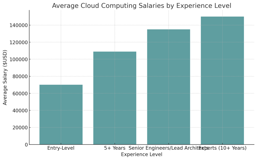 cloud computing salaries