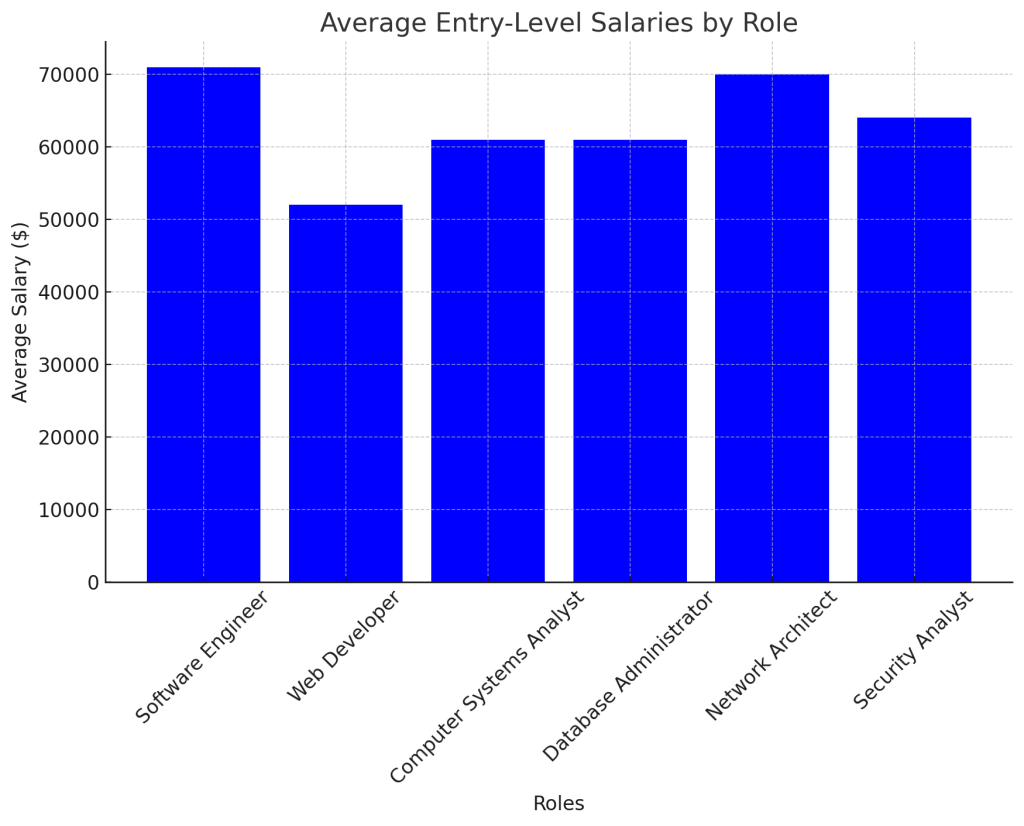 computer science entry level salaries