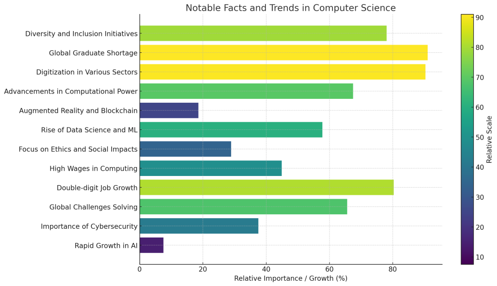 computer science facts and trends