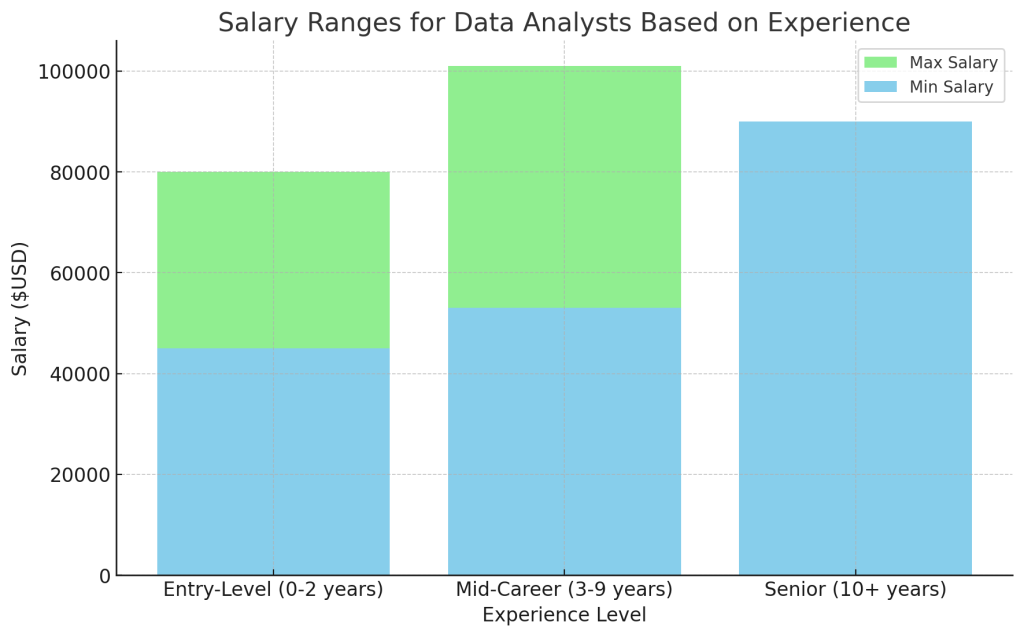 data analyst salary range