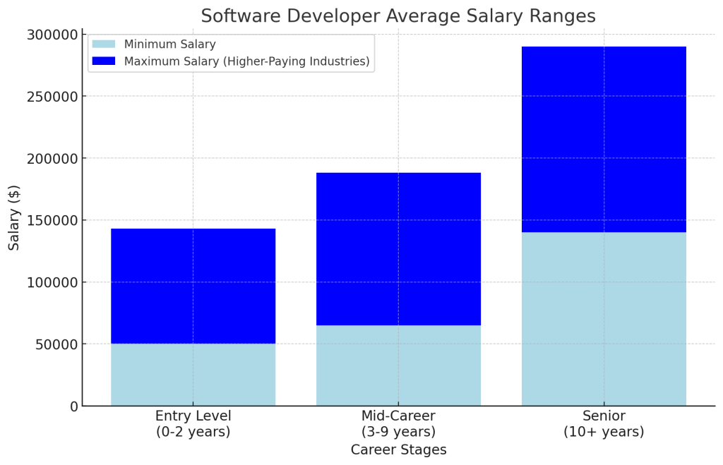 software developer average salaries