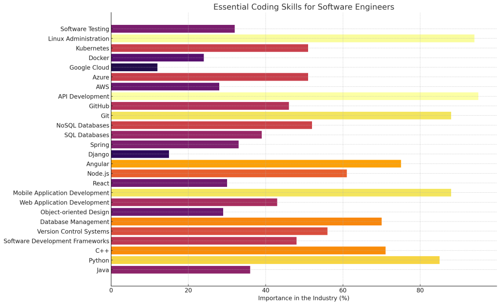 software engineer coding skills