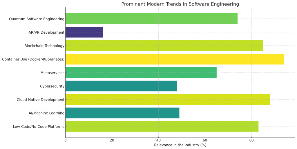 software engineering trends