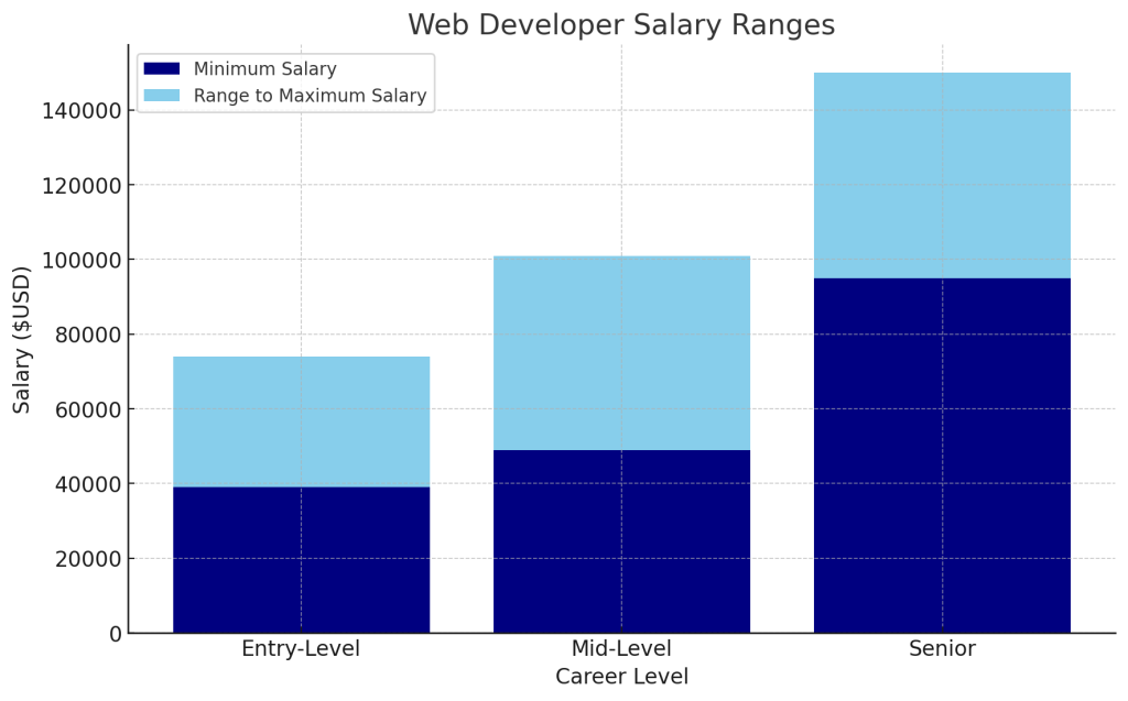 web developer salary range