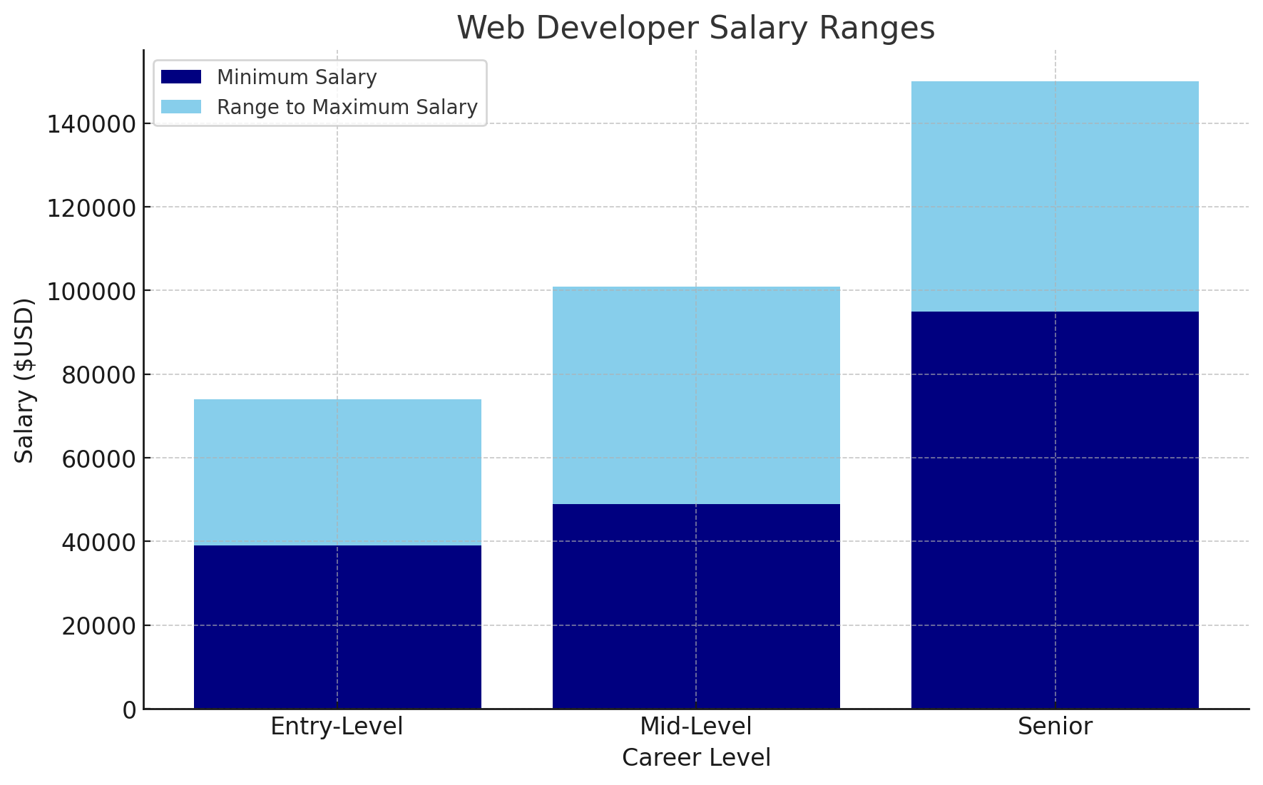 How To Become A Web Developer 2024 Overview And Roadmap Jessup   Web Developer Salary Range 